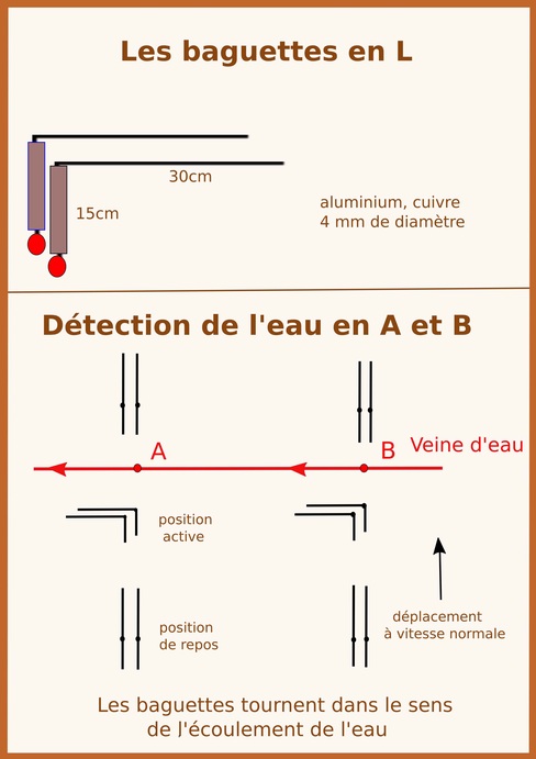 L'Histoire des Baguettes de Sourcier ou Baguettes de Radiesthésie